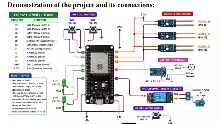 Home Automation system using Esp-32 microcontroller Home Automation System using Esp-32 Microcontroller