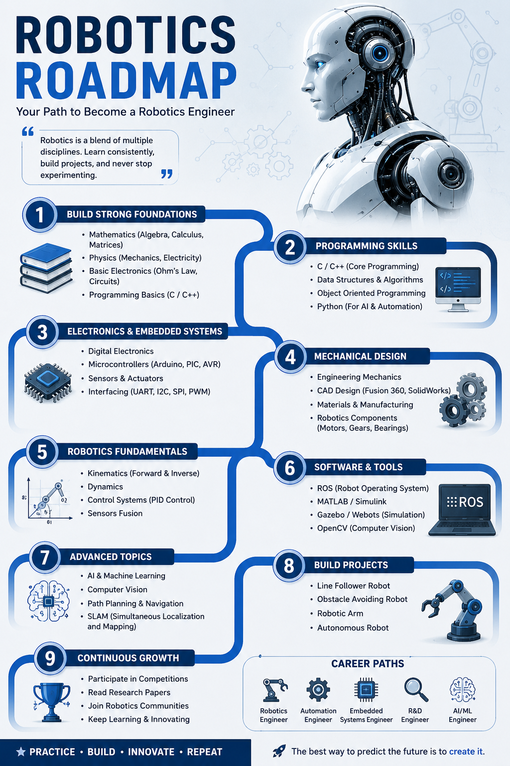 Road Map of Robotics and automation